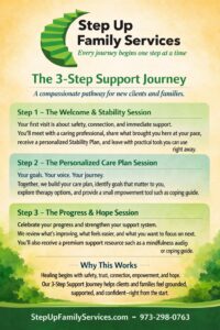 The 3-Step Support Journey for your Mental Health Support Needs